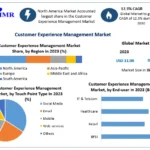 Customer Experience Management Market