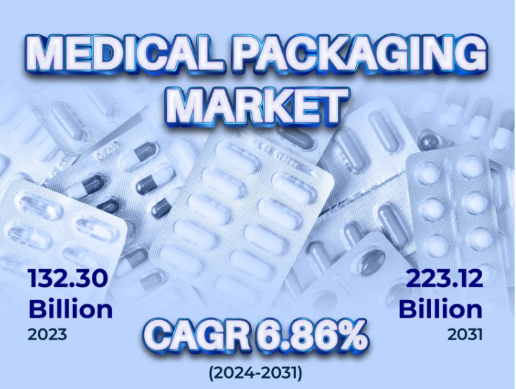 Medical Packaging Market Size & Share Analysis - By Product Type, By Application, By Region - Forecasts (2023 - 2031)