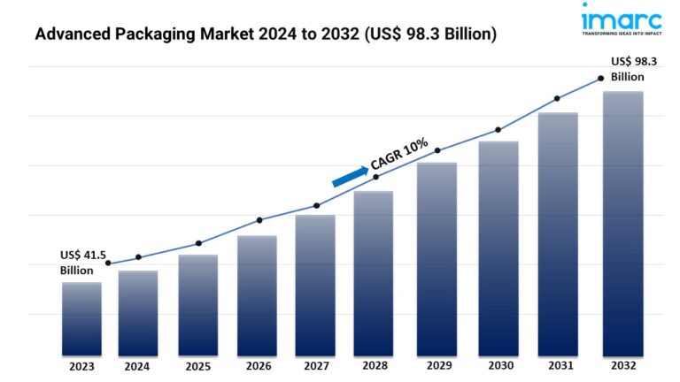 Advanced Packaging Market Report