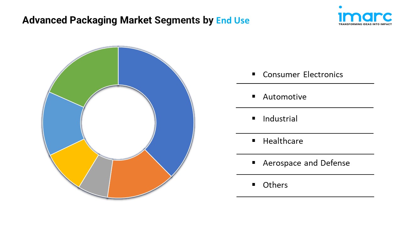 Advanced Packaging Market Segments by End Use