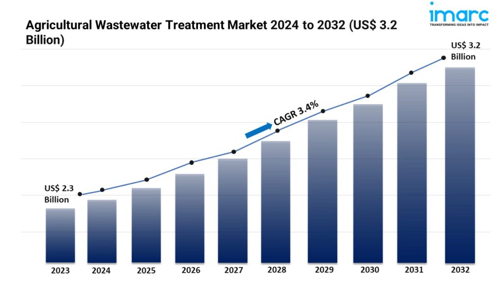 Agricultural Wastewater Treatment Market Report