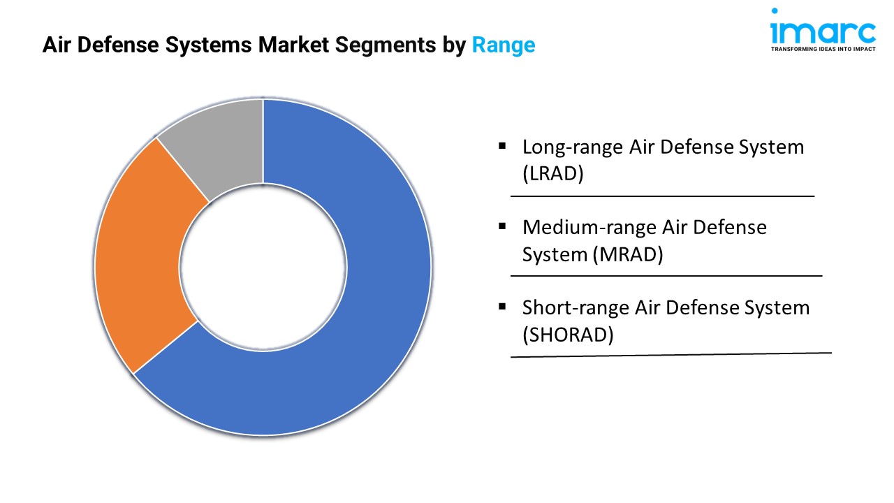 Air Defense Systems Market Segments by Range