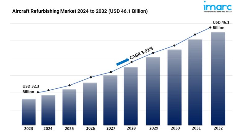 Aircraft Refurbishing Market Report