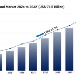 Automotive Cloud Market Report