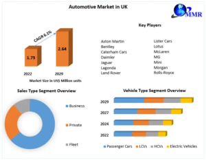 Automotive Market in UK