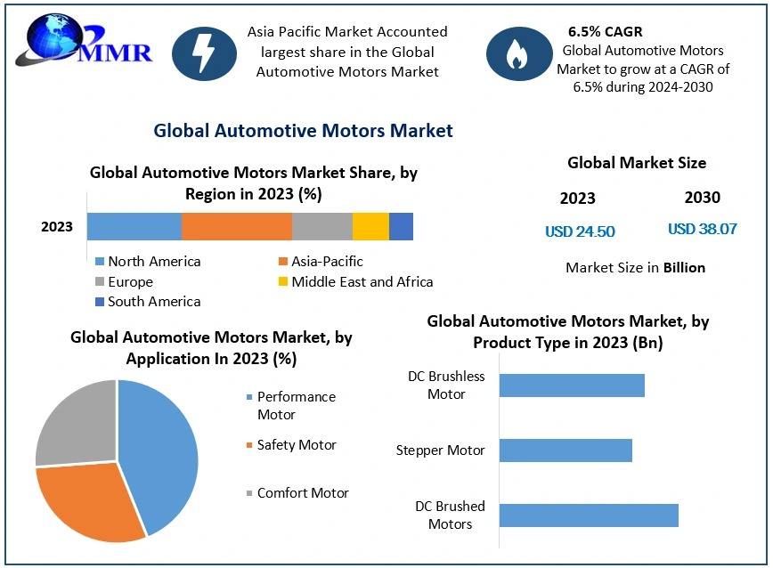 Automotive Motors Market