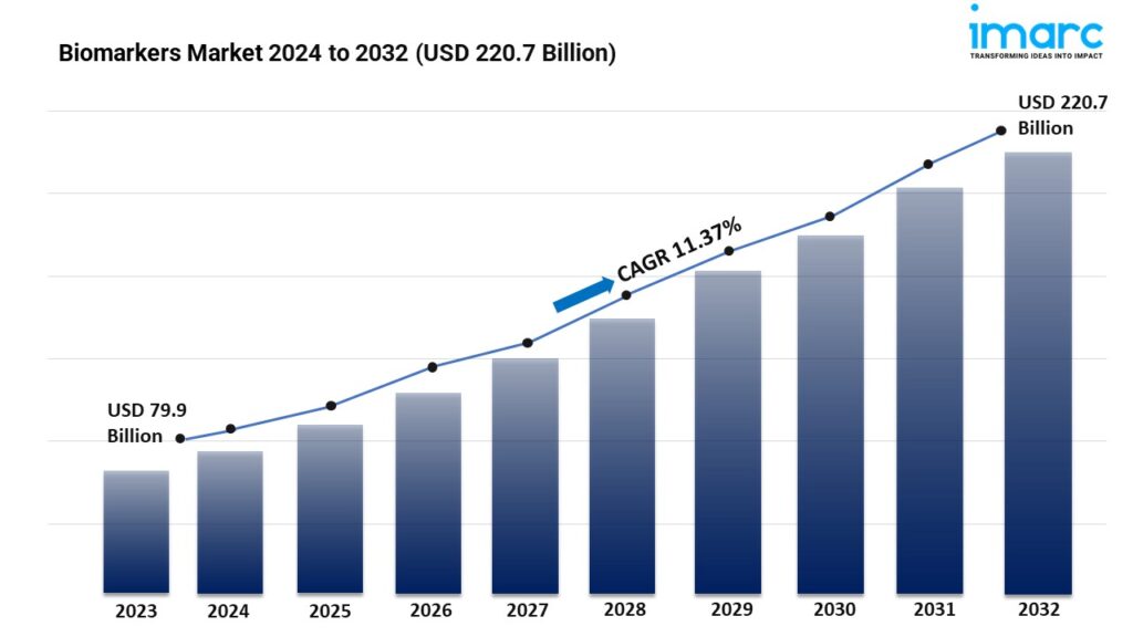 Biomarkers Market Report