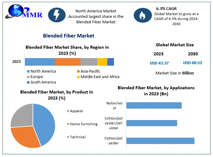 Blended Fiber Market