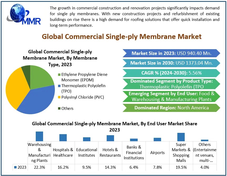 Commercial Single-ply Membrane Market