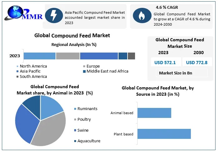 Compound Feed Market