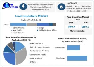 Food Emulsifiers Market