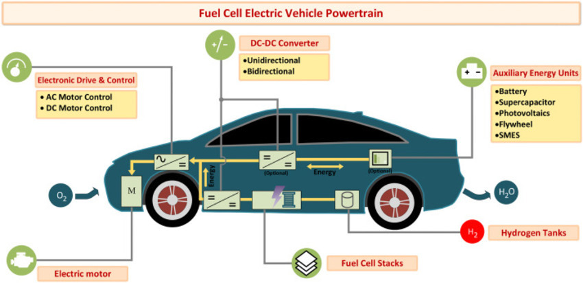 Fuel Cell Vehicle Market