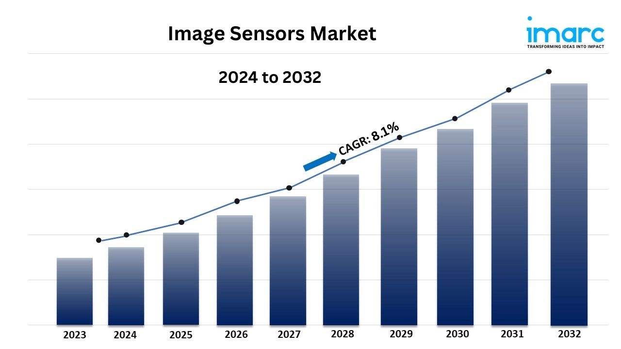 image sensors market