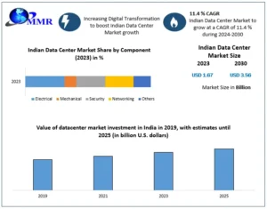 Indian Data Center Market