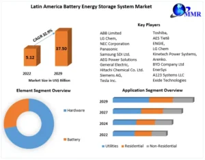 Latin America Battery Energy Storage System Market