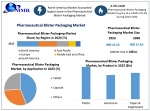 Pharmaceutical Blister Packaging Market