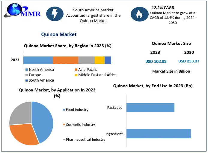 Quinoa Market