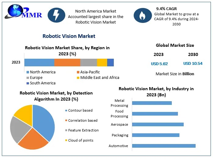 Robotic Vision Market