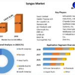 Syngas Market