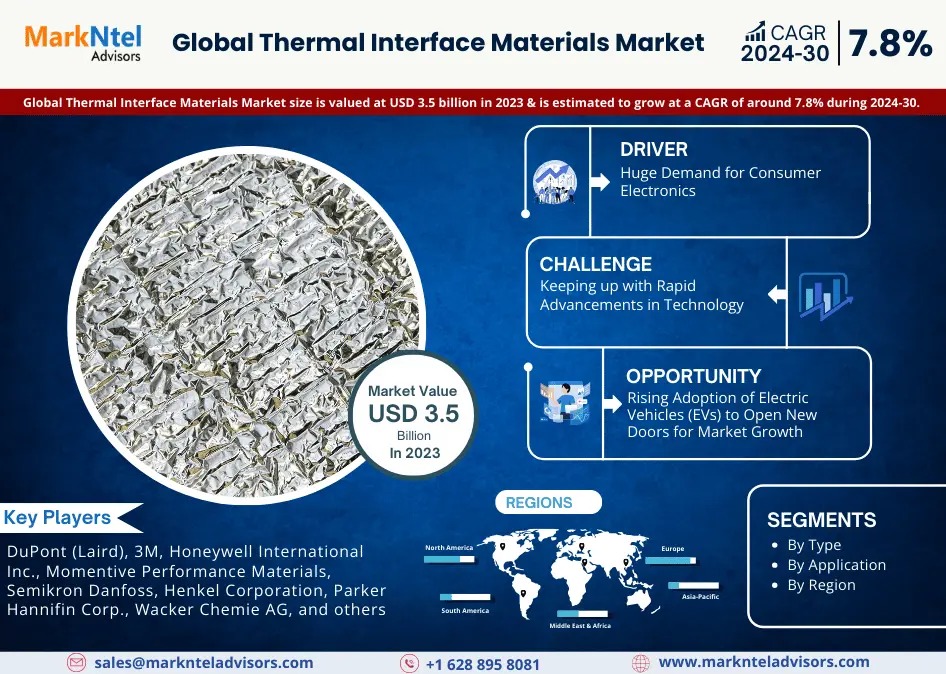 Thermal Interface Materials Market Research