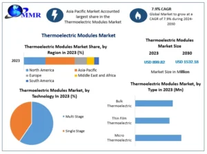 Thermoelectric Modules Market