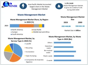 Waste Management Market