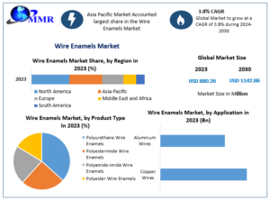 Wire Enamels Market