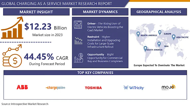 Charging as a Service Market