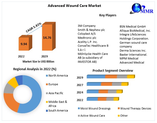  Advanced Wound Care Market