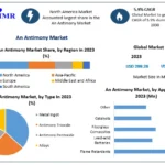 Antimony Market