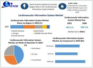 Cardiovascular Information System Market