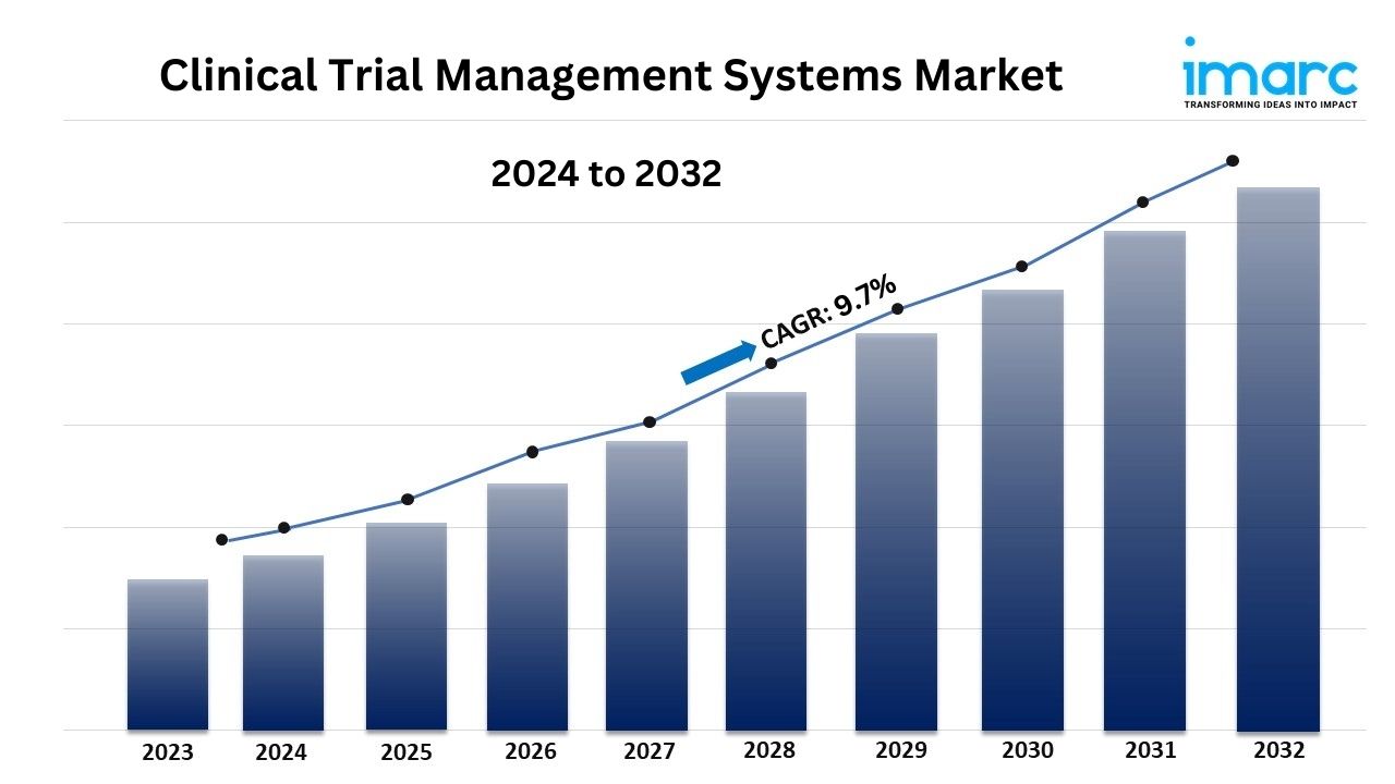 clinical trail management systems market graph