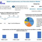 Complementary and Alternative Medicine Market