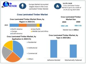 Cross Laminated Timber Market