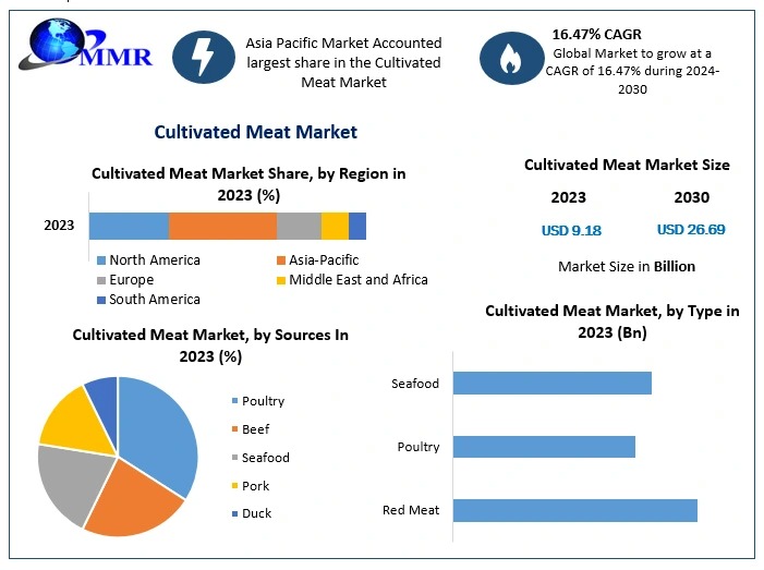 Cultivated Meat Market