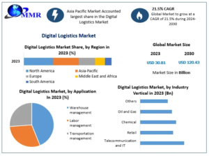 Digital-Logistics-Market