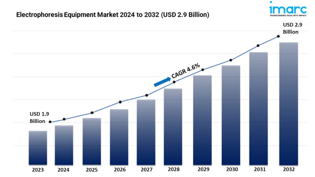 Electrophoresis Equipment Market Report