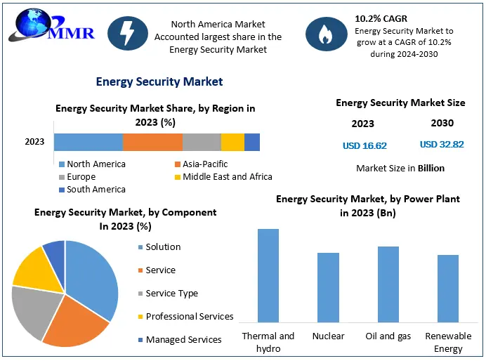 Energy Security Market