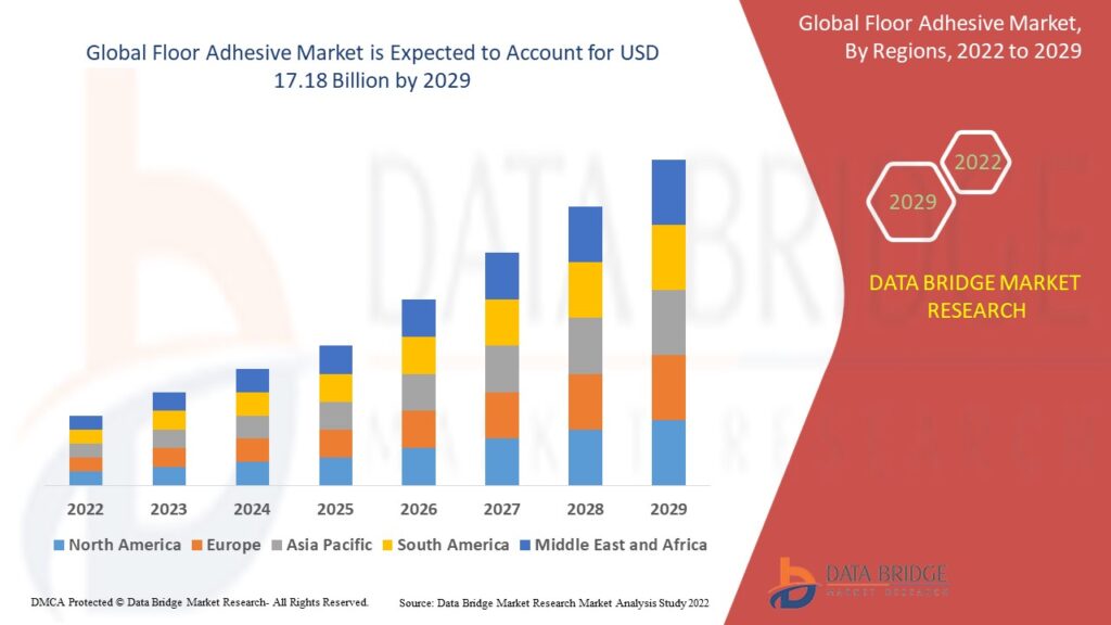 Floor Adhesive Market