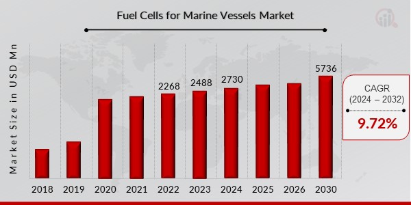 Fuel_Cells_for_Marine_Vessels_Market