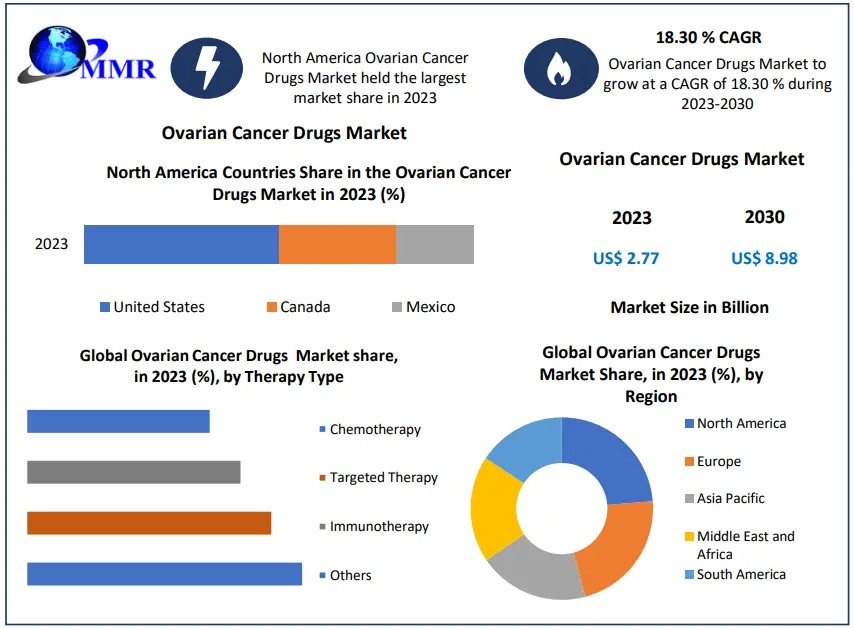 Ovarian Cancer Drugs Market