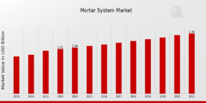 Global_Mortar_System_Market_Overview