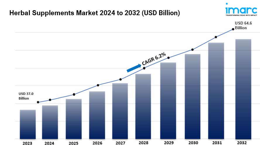 Herbal Supplements Market