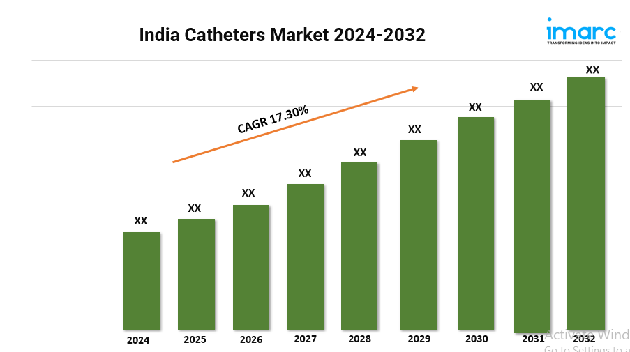 India catheters market