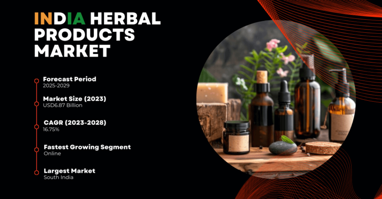 The India Herbal Products Market stood at USD 6.87 billion in 2023 and may grow with a CAGR of 16.75% from 2023 to 2028.