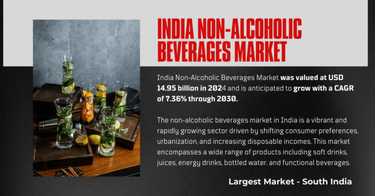 India Non-Alcoholic Beverages Market stood at USD 14.95 billion in 2024 and may grow with a CAGR of 7.36% by 2030.