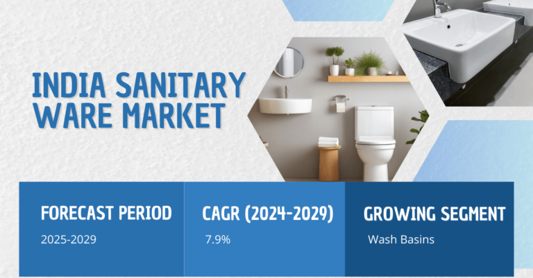 India Sanitary Ware Market stood at USD 318.8 million in 2023 and may grow in the forecast with a CAGR of 7.9% by 2029.