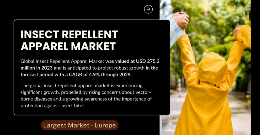 Global Insect Repellent Apparel Market stood at USD 275.2 million and may grow in the forecast with a CAGR of 4.9% by 2029.