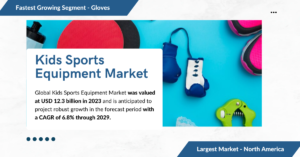 Global Kids Sports Equipment Market stood at USD 12.3 billion and may grow in the forecast with a CAGR of 6.8% by 2029.