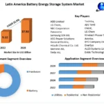 Latin America Battery Energy Storage System Market